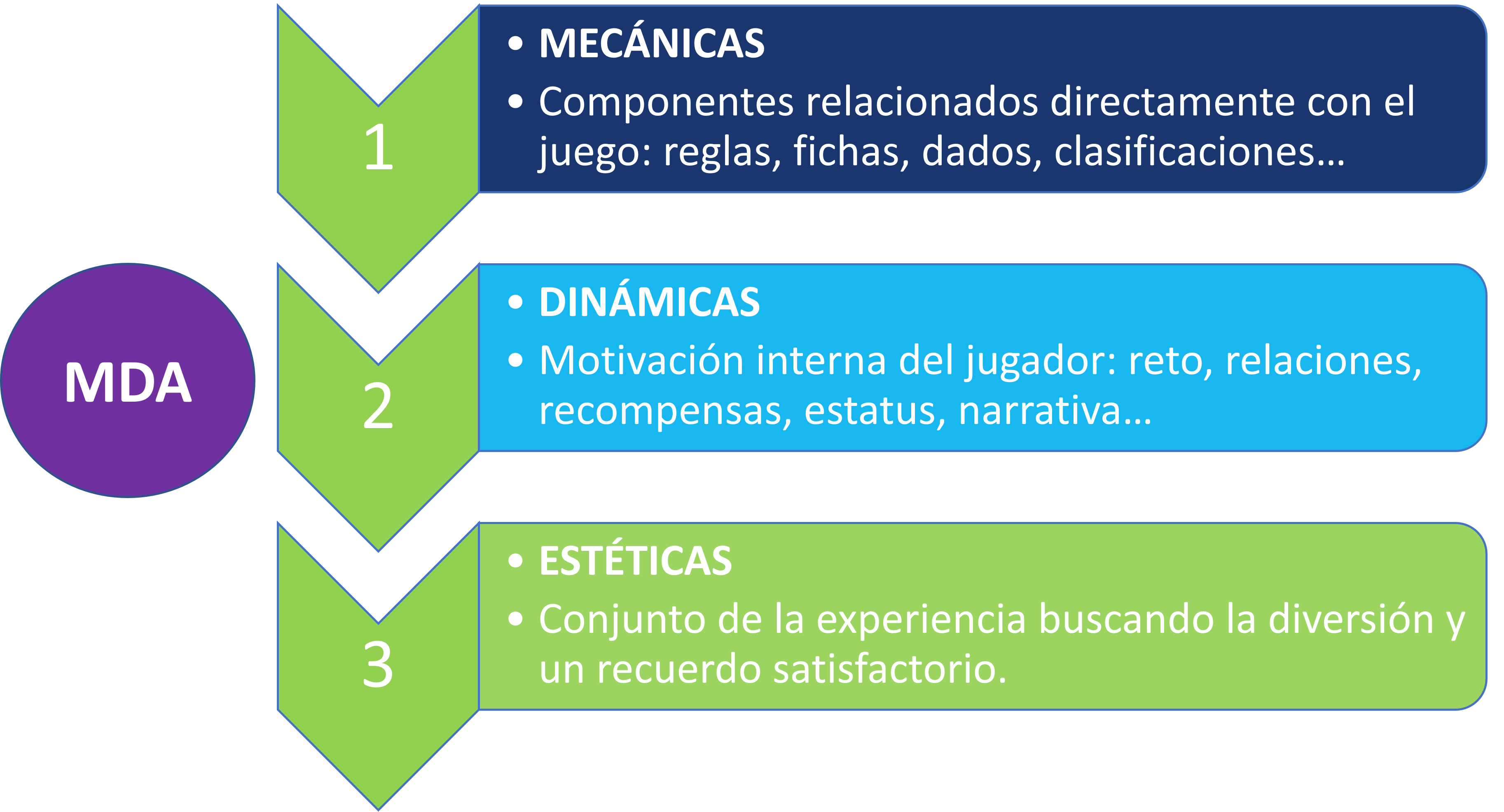 grafico gamificacion
