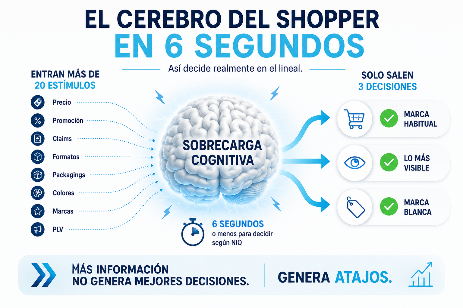El cerebro del shopper